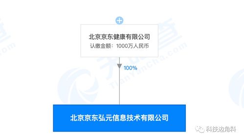 京東健康成立弘元信息公司，注冊資本1000萬專注技術推廣