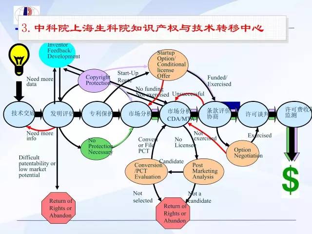 科技成果轉化中的許可、轉讓與價值分析 知識產權歸屬與利益分配的機制探析